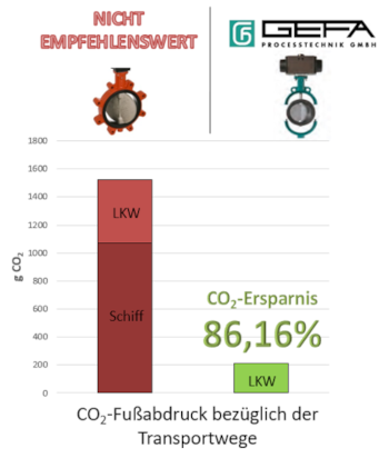 Einsatz von nachhaltiger zweiteiliger Absperrklappe