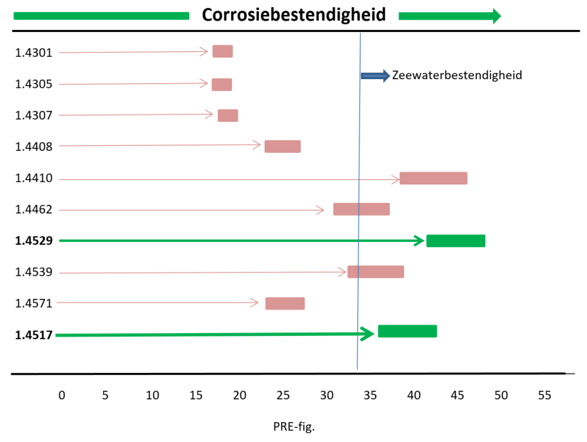 Corrosiebestendigheid