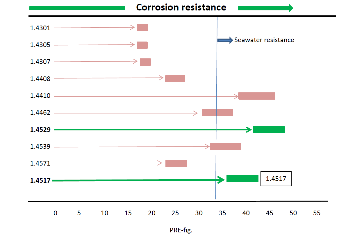Corrosion resistance