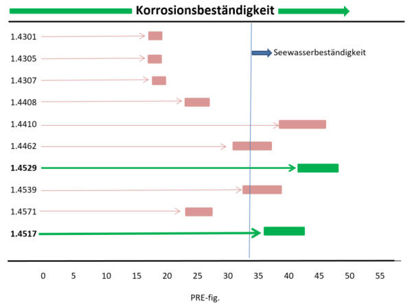  Diagramm Korrosionsbeständigkeit