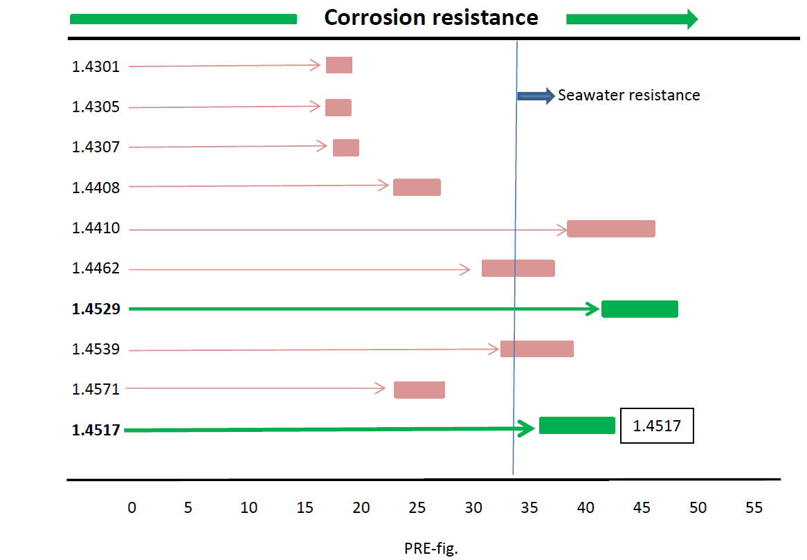 Diagramm Korrosionsbeständigkeit