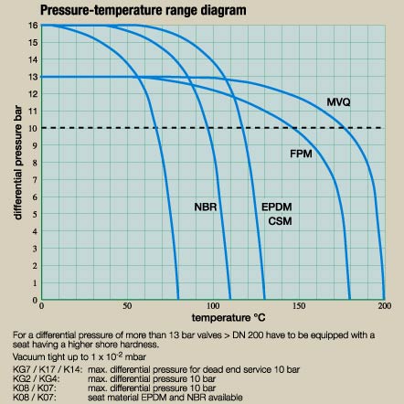 Ball Valve Torque Chart